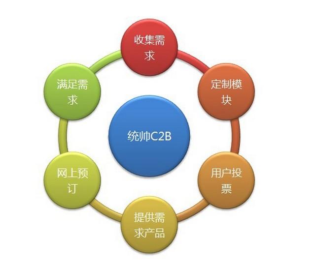 C2B+ 開(kāi)啟網(wǎng)上貿(mào)易代理新紀(jì)元